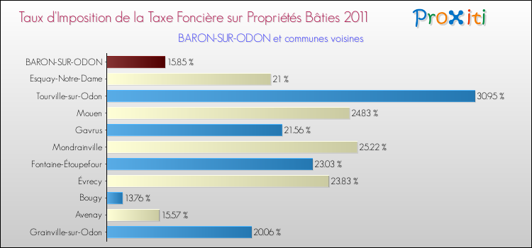 Taux d'imposition de la taxe foncière sur le bati 2011 pour BARON-SUR-ODON et les communes proches Comparaison des taux d'imposition de la taxe foncière sur le bati 2011 pour BARON-SUR-ODON et les communes voisines