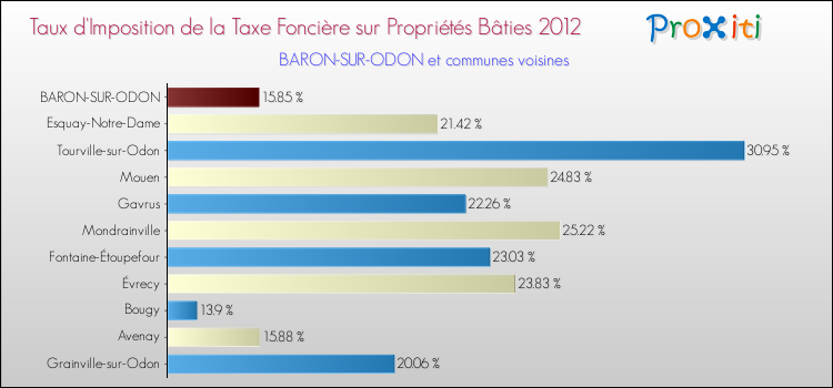 Taux d'imposition de la taxe foncière sur le bati 2012 pour BARON-SUR-ODON et les communes proches Comparaison des taux d'imposition de la taxe foncière sur le bati 2012 pour BARON-SUR-ODON et les communes voisines