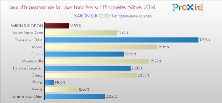 Taux d'imposition de la taxe foncière sur le bati 2014 pour BARON-SUR-ODON et les communes proches Comparaison des taux d'imposition de la taxe foncière sur le bati 2014 pour BARON-SUR-ODON et les communes voisines