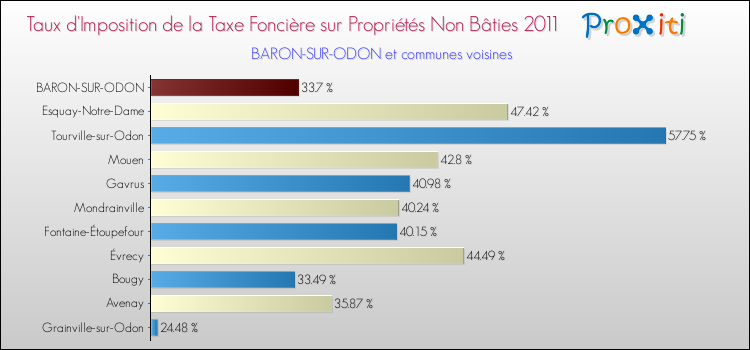Taux d'imposition de la taxe foncière sur les immeubles et terrains non batis 2011 pour BARON-SUR-ODON et les communes proches Comparaison des taux d'imposition de la taxe foncière sur les immeubles et terrains non batis 2011 pour BARON-SUR-ODON et les communes voisines