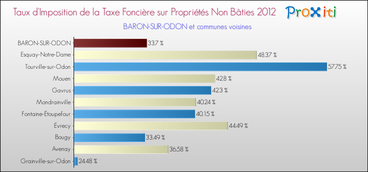 Taux d'imposition de la taxe foncière sur les immeubles et terrains non batis 2012 pour BARON-SUR-ODON et les communes proches Comparaison des taux d'imposition de la taxe foncière sur les immeubles et terrains non batis 2012 pour BARON-SUR-ODON et les communes voisines