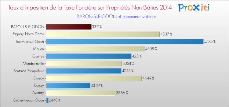 Taux d'imposition de la taxe foncière sur les immeubles et terrains non batis 2014 pour BARON-SUR-ODON et les communes proches Comparaison des taux d'imposition de la taxe foncière sur les immeubles et terrains non batis 2014 pour BARON-SUR-ODON et les communes voisines