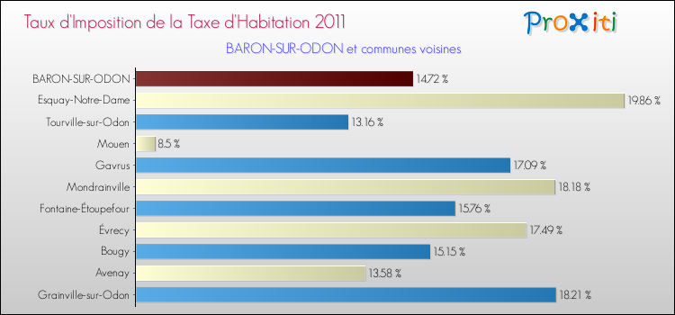 Taux d'imposition de la taxe d'habitation 2011 pour BARON-SUR-ODON et les communes proches Comparaison des taux d'imposition de la taxe d'habitation 2011 pour BARON-SUR-ODON et les communes voisines