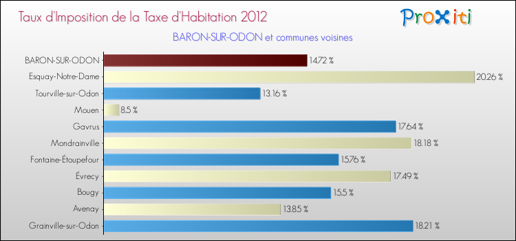 Taux d'imposition de la taxe d'habitation 2012 pour BARON-SUR-ODON et les communes proches Comparaison des taux d'imposition de la taxe d'habitation 2012 pour BARON-SUR-ODON et les communes voisines