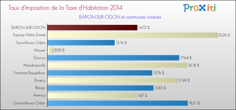 Taux d'imposition de la taxe d'habitation 2014 pour BARON-SUR-ODON et les communes proches Comparaison des taux d'imposition de la taxe d'habitation 2014 pour BARON-SUR-ODON et les communes voisines
