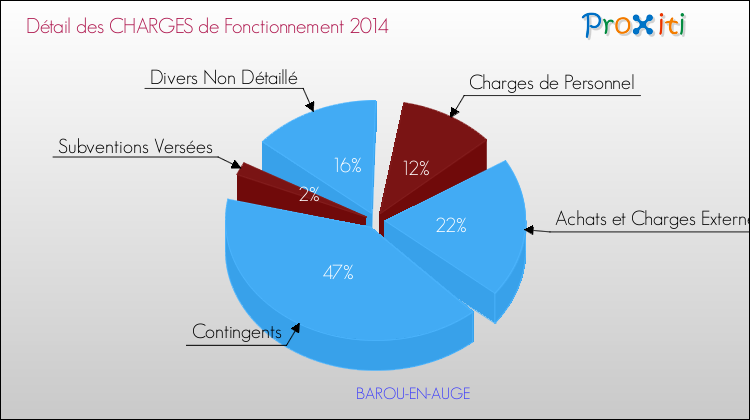 Décomposition des Charges de Fonctionnement 2014 de la commune de BAROU-EN-AUGE Charges de Fonctionnement 2014 pour la commune de BAROU-EN-AUGE