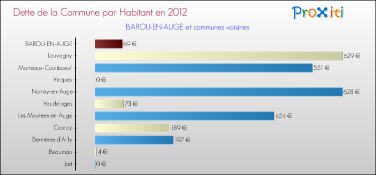 Dette par habitant de la commune en 2012 pour BAROU-EN-AUGE et les communes proches Comparaison de la dette par habitant de la commune en 2012 pour BAROU-EN-AUGE et les communes voisines