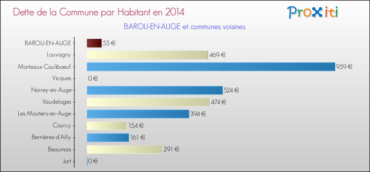 Dette par habitant de la commune en 2014 pour BAROU-EN-AUGE et les communes proches Comparaison de la dette par habitant de la commune en 2014 pour BAROU-EN-AUGE et les communes voisines