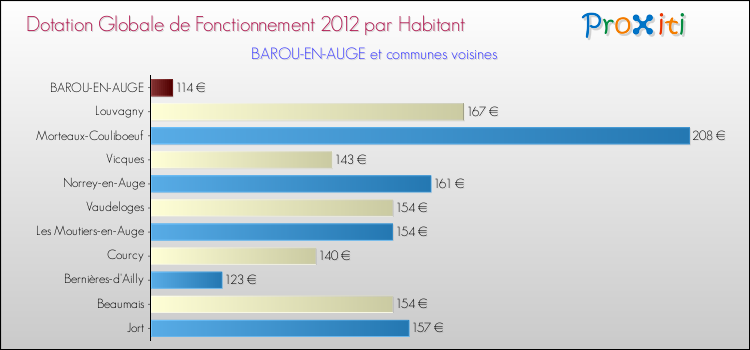 Montant des dotations globales de fonctionnement DGF par Habitant pour BAROU-EN-AUGE et les communes proches Comparaison des des dotations globales de fonctionnement DGF par habitant pour BAROU-EN-AUGE et les communes voisines