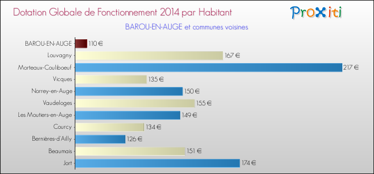 Montant des dotations globales de fonctionnement DGF par Habitant pour BAROU-EN-AUGE et les communes proches en 2014. Comparaison des des dotations globales de fonctionnement DGF par habitant pour BAROU-EN-AUGE et les communes voisines en 2014.