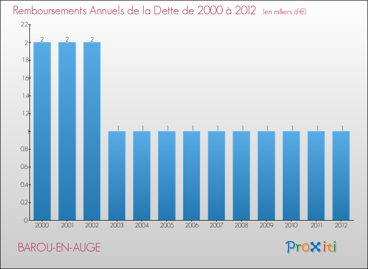Evolution de l'annuité de la dette pour la commune de BAROU-EN-AUGE de 2000 à 2012 Annuités de la dette pour BAROU-EN-AUGE de 2000 à 2012