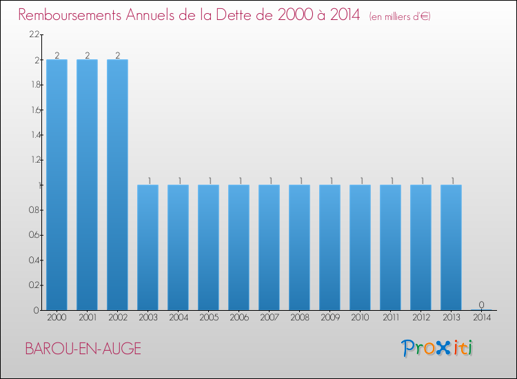 Evolution de l'annuité de la dette pour la commune de BAROU-EN-AUGE de 2000 à 2014 Annuités de la dette pour BAROU-EN-AUGE de 2000 à 2014