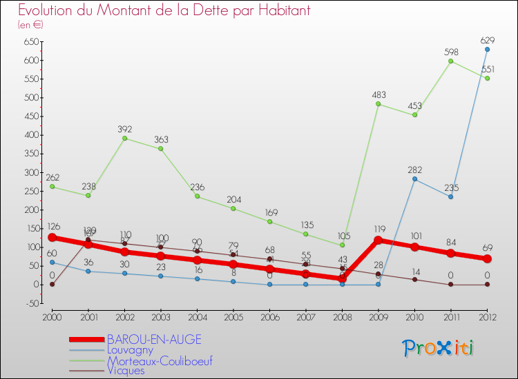 Evolution de la dette par habitant pour la commune de BAROU-EN-AUGE et les communes proches de 2000 à 2012 Comparaison de la dette par habitant pour BAROU-EN-AUGE et les communes voisines de 2000 à 2012