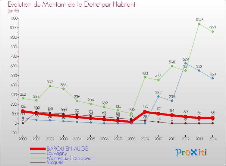 Evolution de la dette par habitant pour la commune de BAROU-EN-AUGE et les communes proches de 2000 à 2014 Comparaison de la dette par habitant pour BAROU-EN-AUGE et les communes voisines de 2000 à 2014