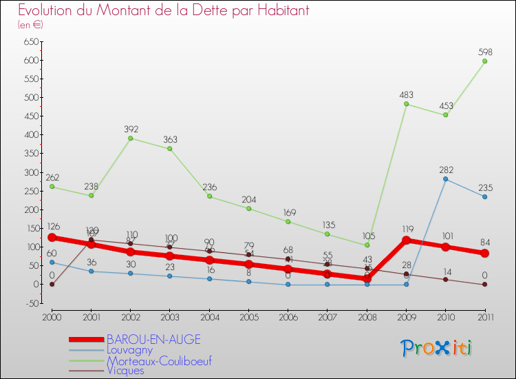 Evolution de la dette par habitant pour la commune de BAROU-EN-AUGE et les communes proches Comparaison de la dette par habitant pour BAROU-EN-AUGE et les communes voisines