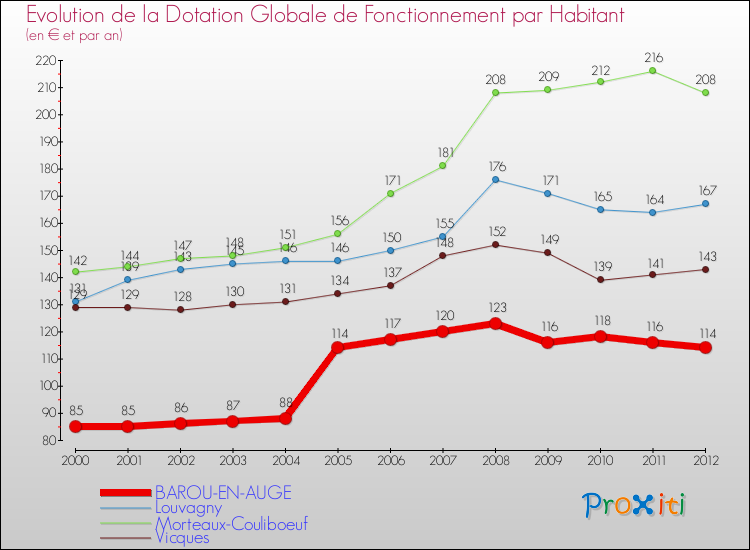 Evolution et montant de la dotation globale de fonctionnement par Habitant pour BAROU-EN-AUGE et les communes proches Comparaison des dotations globales de fonctionnement par habitant pour BAROU-EN-AUGE et les communes voisines