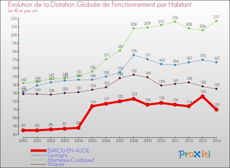 Evolution et montant de la dotation globale de fonctionnement par Habitant pour BAROU-EN-AUGE et les communes proches de 2000 à 2014. Comparaison des dotations globales de fonctionnement par habitant pour BAROU-EN-AUGE et les communes voisines de 2000 à 2014.