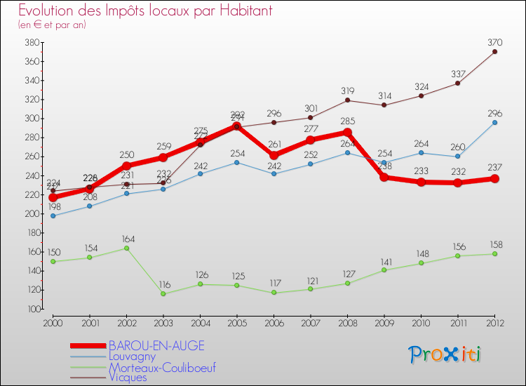 Evolution et montant des impôts locaux par Habitant pour BAROU-EN-AUGE et les communes proches Comparaison des impôts locaux par habitant pour BAROU-EN-AUGE et les communes voisines