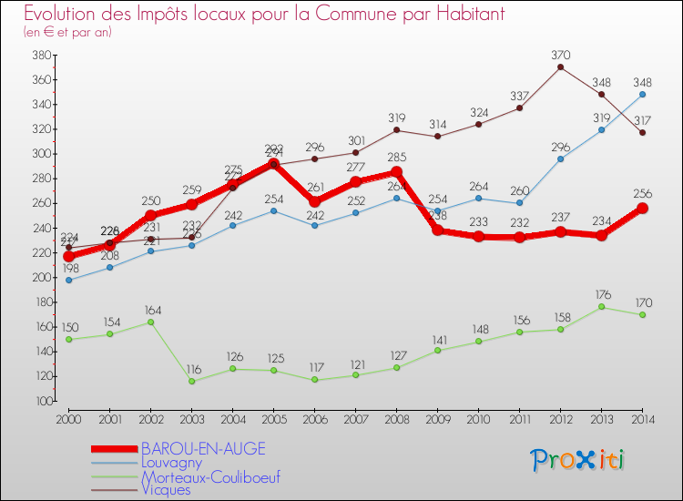 Evolution et montant des impôts locaux par Habitant pour BAROU-EN-AUGE et les communes proches de 2000 à 2014 Comparaison des impôts locaux par habitant pour BAROU-EN-AUGE et les communes voisines de 2000 à 2014
