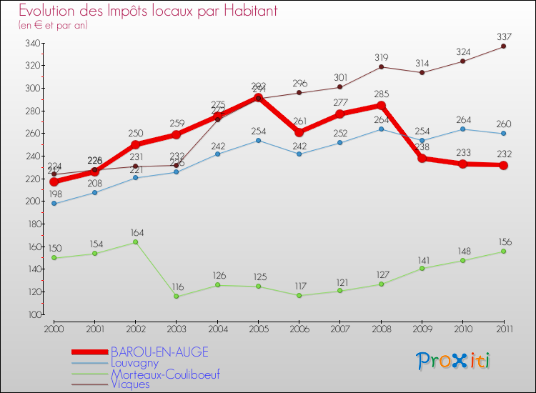 Evolution et montant des impôts locaux par Habitant pour BAROU-EN-AUGE et les communes proches Comparaison des impôts locaux par habitant pour BAROU-EN-AUGE et les communes voisines