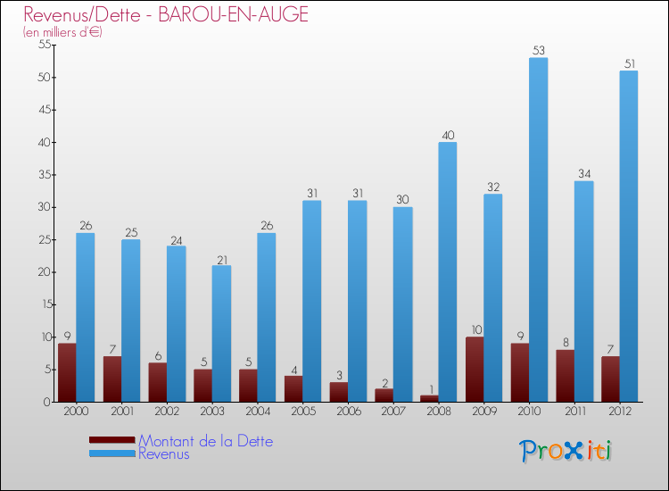 Evolution comparée de la dette et des revenus pour la commune de BAROU-EN-AUGE de 2000 à 2012 Comparaison de la dette et des revenus pour BAROU-EN-AUGE de 2000 à 2012