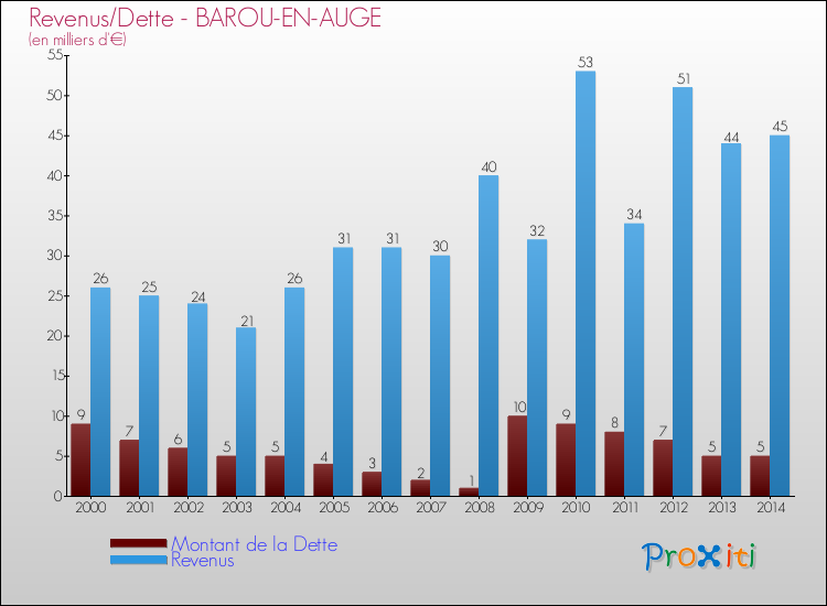 Evolution comparée de la dette et des revenus pour la commune de BAROU-EN-AUGE de 2000 à 2014 Comparaison de la dette et des revenus pour BAROU-EN-AUGE de 2000 à 2014