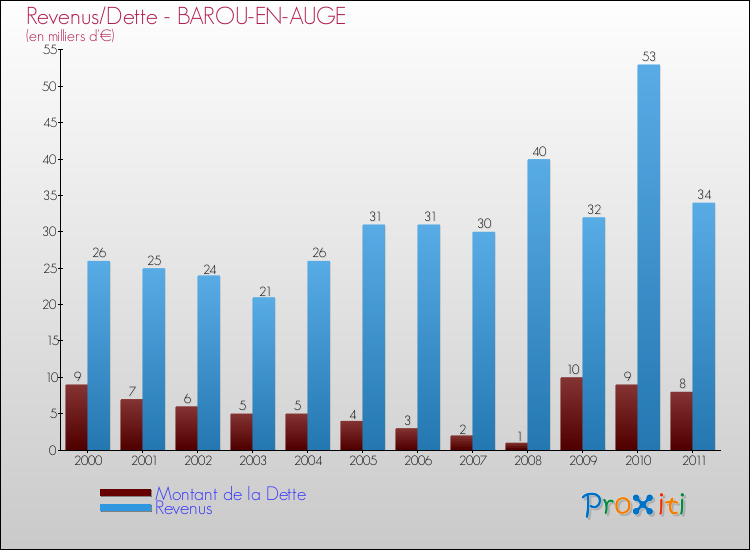 Evolution comparée de la dette et des revenus pour la commune de BAROU-EN-AUGE de 2000 à 2011 Comparaison de la dette et des revenus pour BAROU-EN-AUGE de 2000 à 2011