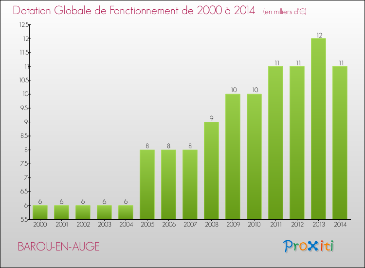 Evolution du montant de la Dotation Globale de Fonctionnement pour la commune de BAROU-EN-AUGE de 2000 à 2014 Evolution du montant de la Dotation Globale de Fonctionnement pour BAROU-EN-AUGE de 2000 à 2014