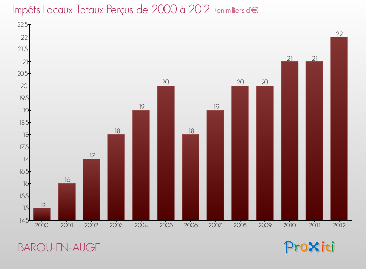Evolution des Impôts Locaux pour la commune de BAROU-EN-AUGE de 2000 à 2012 Evolution des Impôts Locaux pour BAROU-EN-AUGE de 2000 à 2012