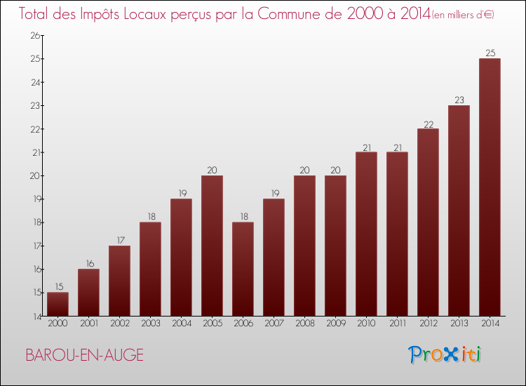Evolution des Impôts Locaux pour la commune de BAROU-EN-AUGE de 2000 à 2014 Evolution des Impôts Locaux pour BAROU-EN-AUGE de 2000 à 2014