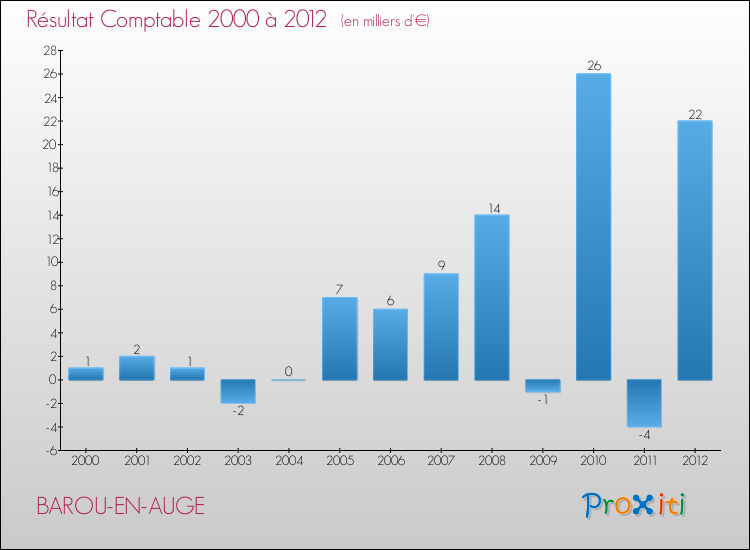 Evolution du résultat comptable pour la commune de BAROU-EN-AUGE de 2000 à 2012 Evolution du résultat comptable pour BAROU-EN-AUGE de 2000 à 2012