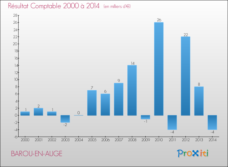 Evolution du résultat comptable pour la commune de BAROU-EN-AUGE de 2000 à 2014 Evolution du résultat comptable pour BAROU-EN-AUGE de 2000 à 2014