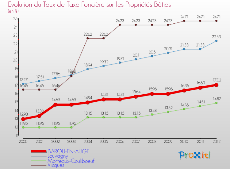 Evolution du taux de la taxe foncière sur le bati pour BAROU-EN-AUGE et les communes proches de 2000 à 2012 Comparaison des taux de taxe foncière sur le bati pour BAROU-EN-AUGE et les communes voisines de 2000 à 2012