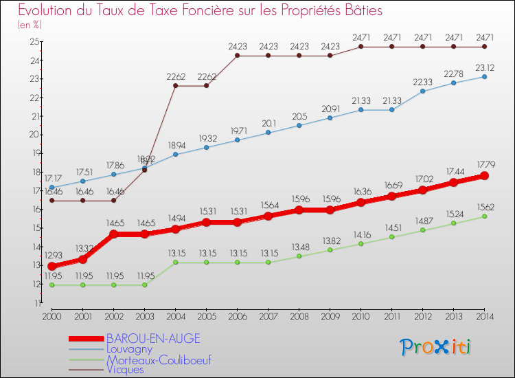 Evolution du taux de la taxe foncière sur le bati pour BAROU-EN-AUGE et les communes proches de 2000 à 2014 Comparaison des taux de taxe foncière sur le bati pour BAROU-EN-AUGE et les communes voisines de 2000 à 2014