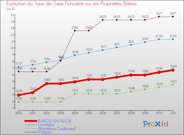 Evolution du taux de la taxe foncière sur le bati pour BAROU-EN-AUGE et les communes proches Comparaison des taux de taxe foncière sur le bati pour BAROU-EN-AUGE et les communes voisines