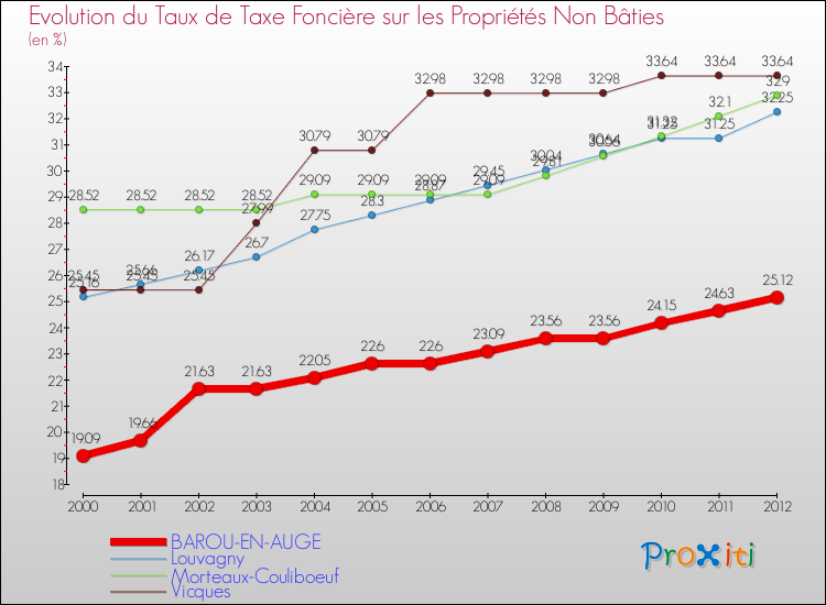Evolution du taux de la taxe foncière sur les immeubles et terrains non batis pour BAROU-EN-AUGE et les communes proches de 2000 à 2012 Comparaison des taux de la taxe foncière sur les immeubles et terrains non batis pour BAROU-EN-AUGE et les communes voisines de 2000 à 2012