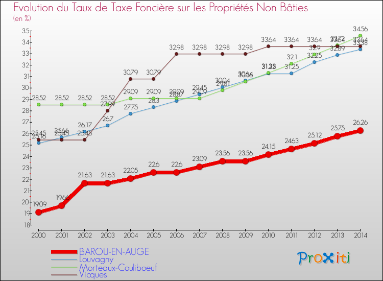 Evolution du taux de la taxe foncière sur les immeubles et terrains non batis pour BAROU-EN-AUGE et les communes proches de 2000 à 2014 Comparaison des taux de la taxe foncière sur les immeubles et terrains non batis pour BAROU-EN-AUGE et les communes voisines de 2000 à 2014