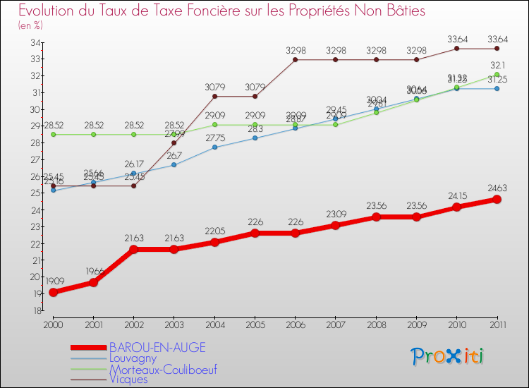 Evolution du taux de la taxe foncière sur les immeubles et terrains non batis pour BAROU-EN-AUGE et les communes proches Comparaison des taux de la taxe foncière sur les immeubles et terrains non batis pour BAROU-EN-AUGE et les communes voisines
