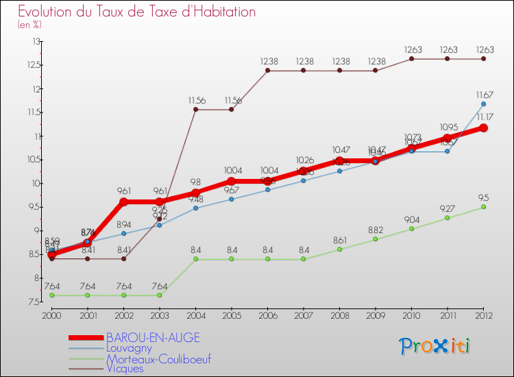 Evolution du taux de la taxe d'habitation pour BAROU-EN-AUGE et les communes proches Comparaison des taux de la taxe d'habitation pour BAROU-EN-AUGE et les communes voisines