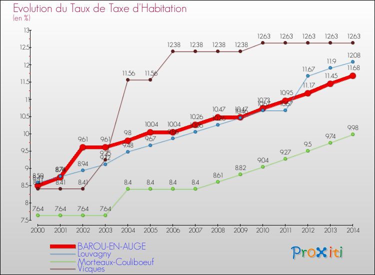 Evolution du taux de la taxe d'habitation pour BAROU-EN-AUGE et les communes proches de 2000 à 2014 Comparaison des taux de la taxe d'habitation pour BAROU-EN-AUGE et les communes voisines de 2000 à 2014