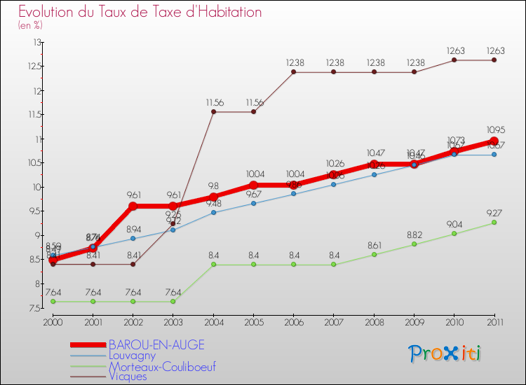 Evolution du taux de la taxe d'habitation pour BAROU-EN-AUGE et les communes proches Comparaison des taux de la taxe d'habitation pour BAROU-EN-AUGE et les communes voisines