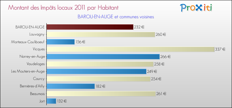 Montant des impôts locaux par Habitant pour BAROU-EN-AUGE et les communes proches Comparaison des impôts locaux par habitant pour BAROU-EN-AUGE et les communes voisines