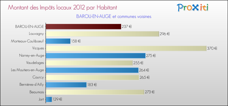 Montant des impôts locaux par Habitant pour BAROU-EN-AUGE et les communes proches Comparaison des impôts locaux par habitant pour BAROU-EN-AUGE et les communes voisines