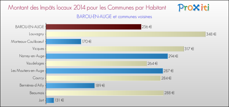 Montant des impôts locaux par Habitant pour BAROU-EN-AUGE et les communes proches en 2014 Comparaison des impôts locaux par habitant pour BAROU-EN-AUGE et les communes voisines en 2014