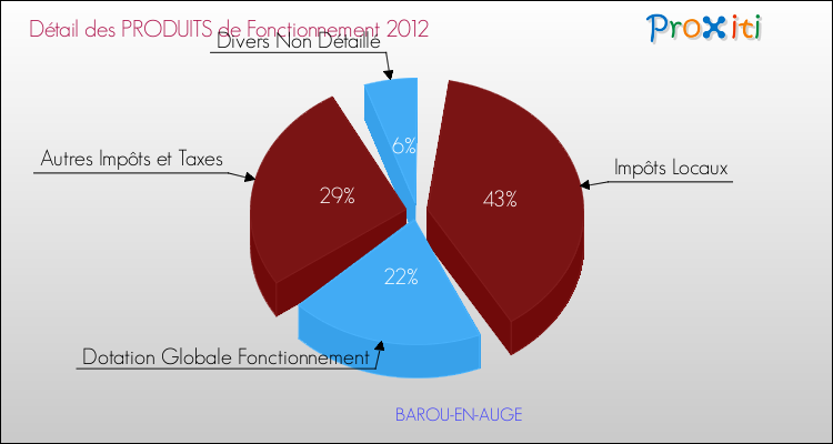 Décomposition du Budget de Fonctionnement 2012 de la commune de BAROU-EN-AUGE Budget de Fonctionnement 2012 pour la commune de BAROU-EN-AUGE