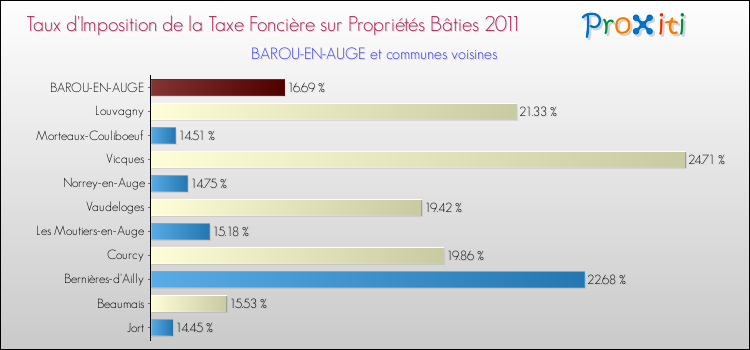 Taux d'imposition de la taxe foncière sur le bati 2011 pour BAROU-EN-AUGE et les communes proches Comparaison des taux d'imposition de la taxe foncière sur le bati 2011 pour BAROU-EN-AUGE et les communes voisines