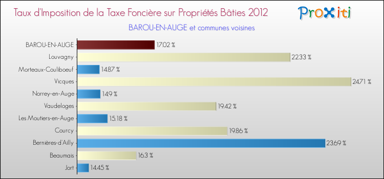 Taux d'imposition de la taxe foncière sur le bati 2012 pour BAROU-EN-AUGE et les communes proches Comparaison des taux d'imposition de la taxe foncière sur le bati 2012 pour BAROU-EN-AUGE et les communes voisines