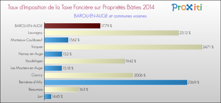 Taux d'imposition de la taxe foncière sur le bati 2014 pour BAROU-EN-AUGE et les communes proches Comparaison des taux d'imposition de la taxe foncière sur le bati 2014 pour BAROU-EN-AUGE et les communes voisines