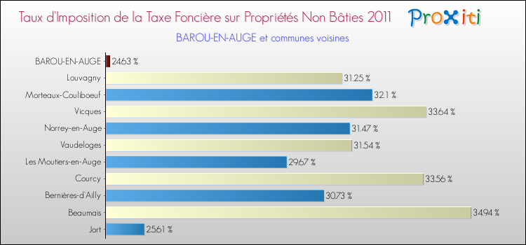 Taux d'imposition de la taxe foncière sur les immeubles et terrains non batis 2011 pour BAROU-EN-AUGE et les communes proches Comparaison des taux d'imposition de la taxe foncière sur les immeubles et terrains non batis 2011 pour BAROU-EN-AUGE et les communes voisines