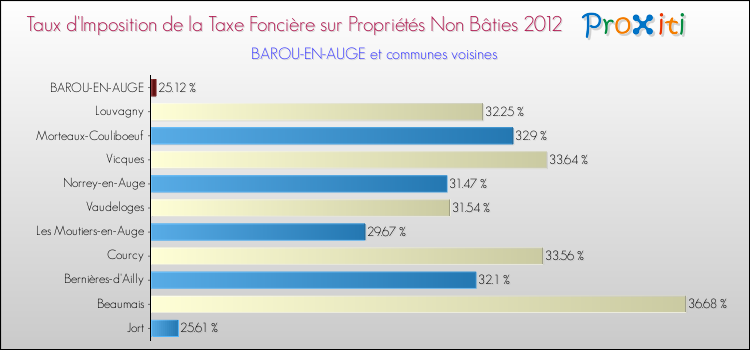 Taux d'imposition de la taxe foncière sur les immeubles et terrains non batis 2012 pour BAROU-EN-AUGE et les communes proches Comparaison des taux d'imposition de la taxe foncière sur les immeubles et terrains non batis 2012 pour BAROU-EN-AUGE et les communes voisines